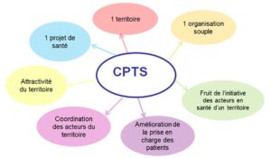 Quelle place pour les associations agréées dans les CPTS ?