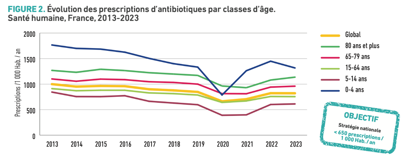 2025-03-10 - Article - Commission de réseau Antibiorésistance 2